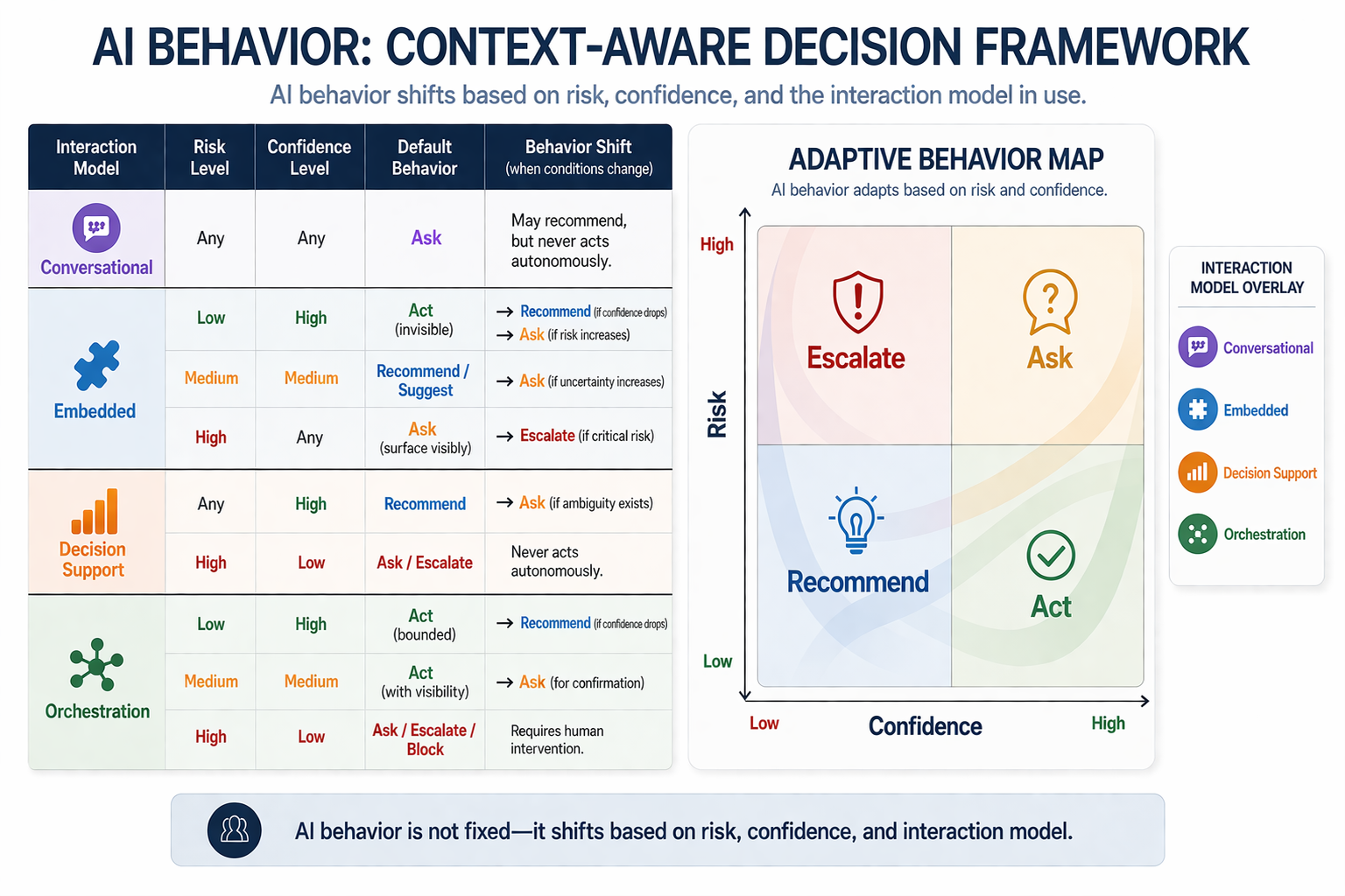 Feature thinking versus interaction model thinking diagram