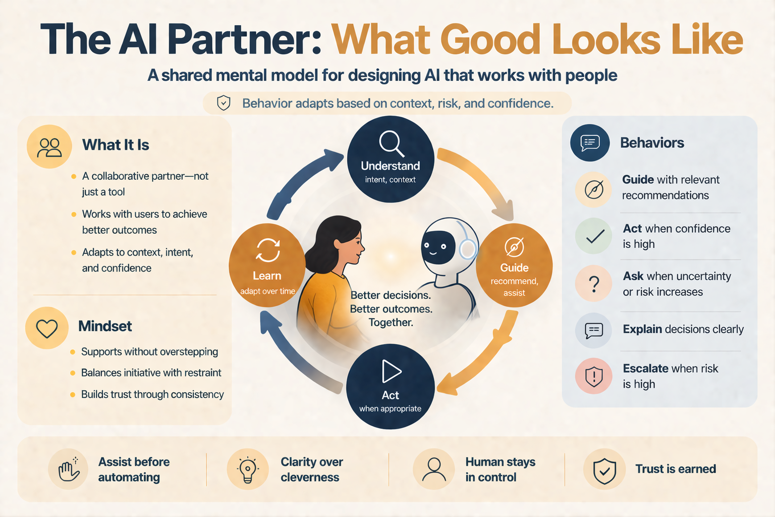 AI partner archetype framework showing behaviors, mindset, and trust principles