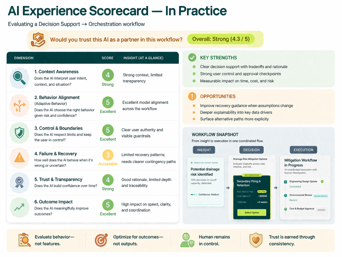 AI experience scorecard evaluating a decision support workflow